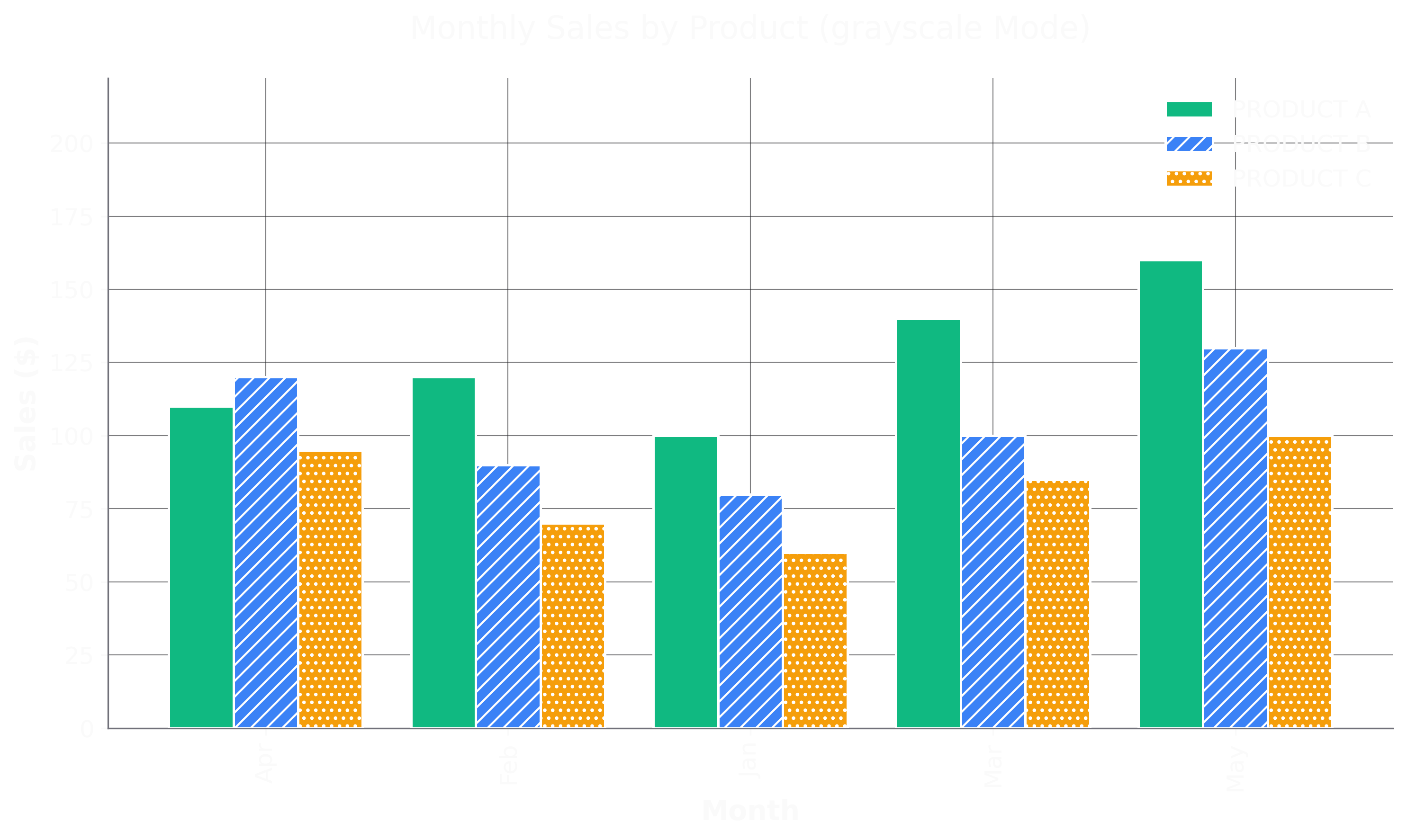Grayscale Friendly Bar Chart Example