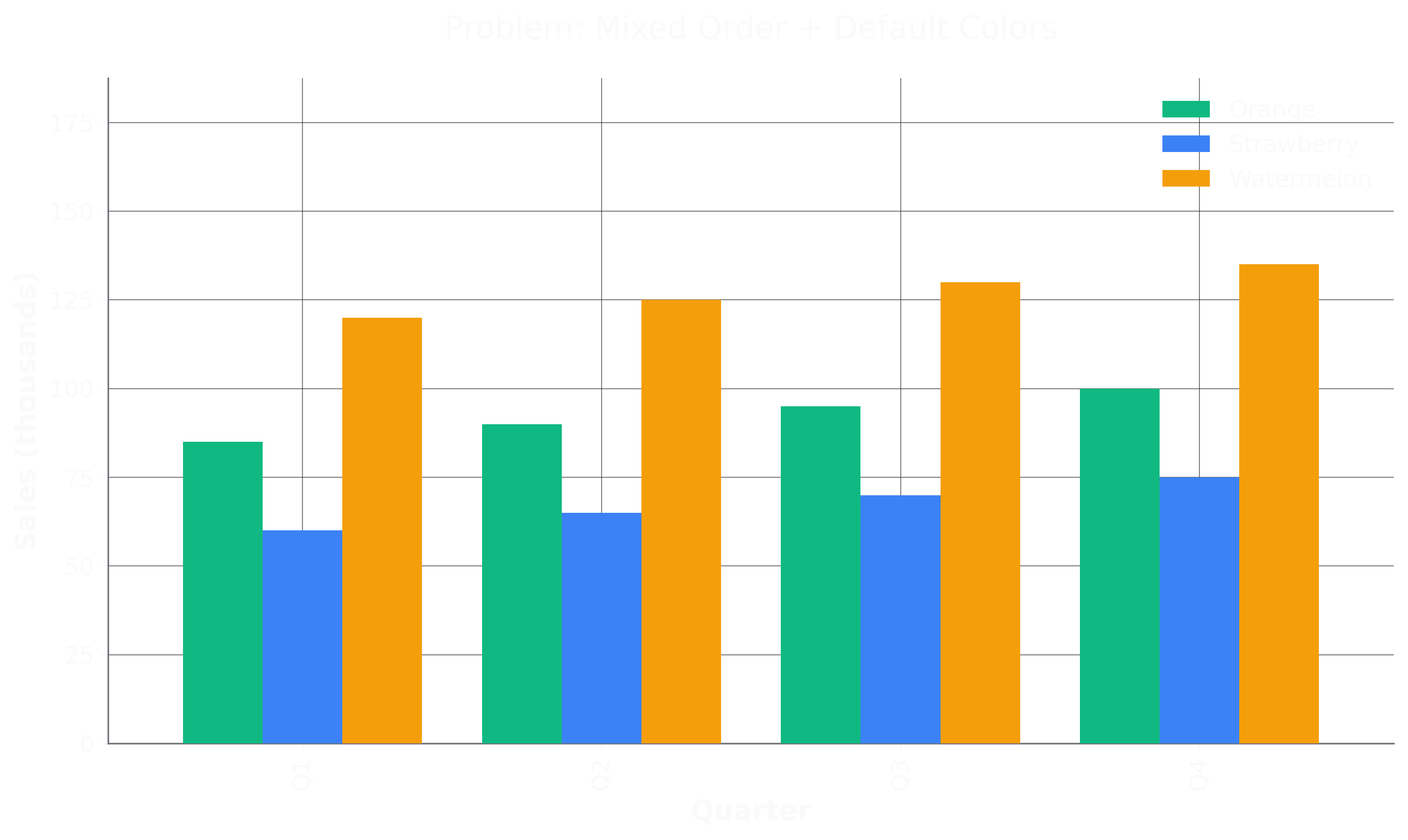 Problem: Mixed Order + Default Colors