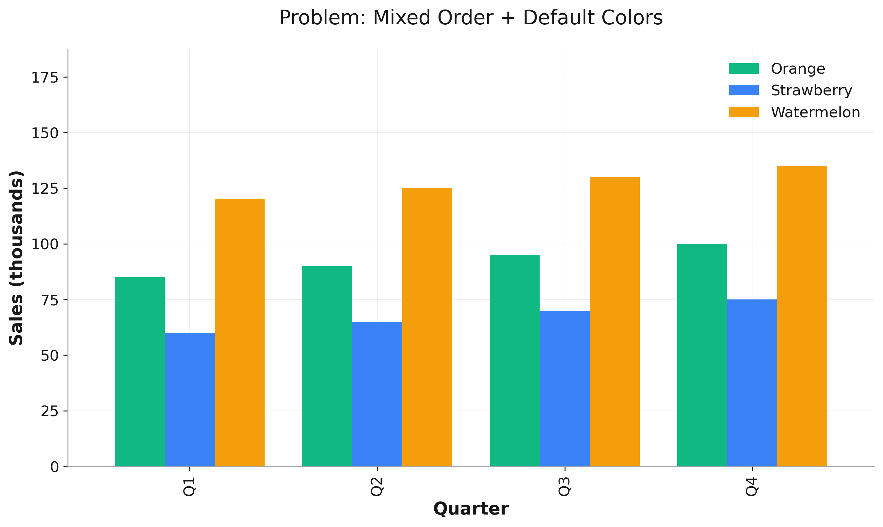 Problem: Mixed Order + Default Colors
