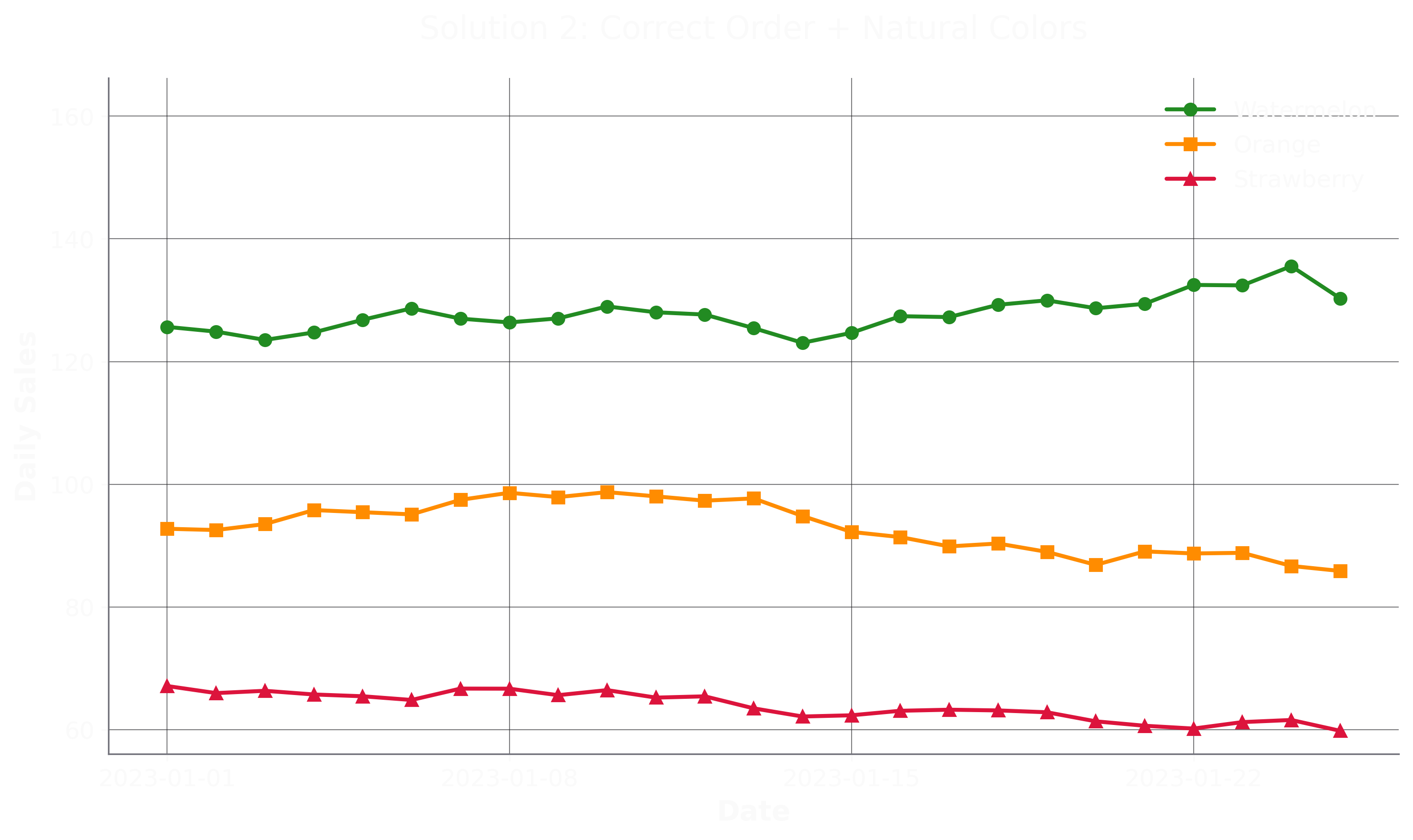 Line Plot - Both Fixed