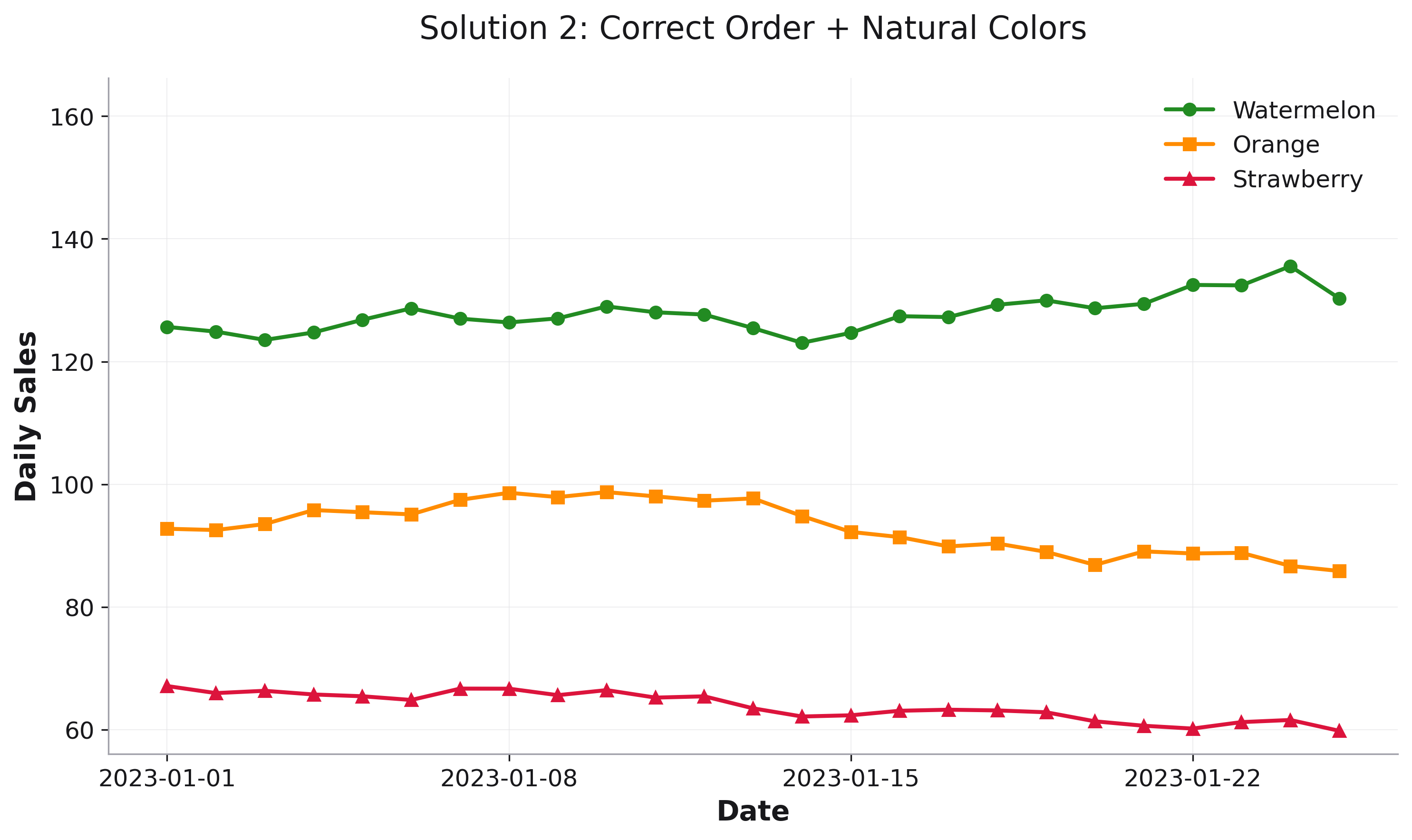 Line Plot - Both Fixed