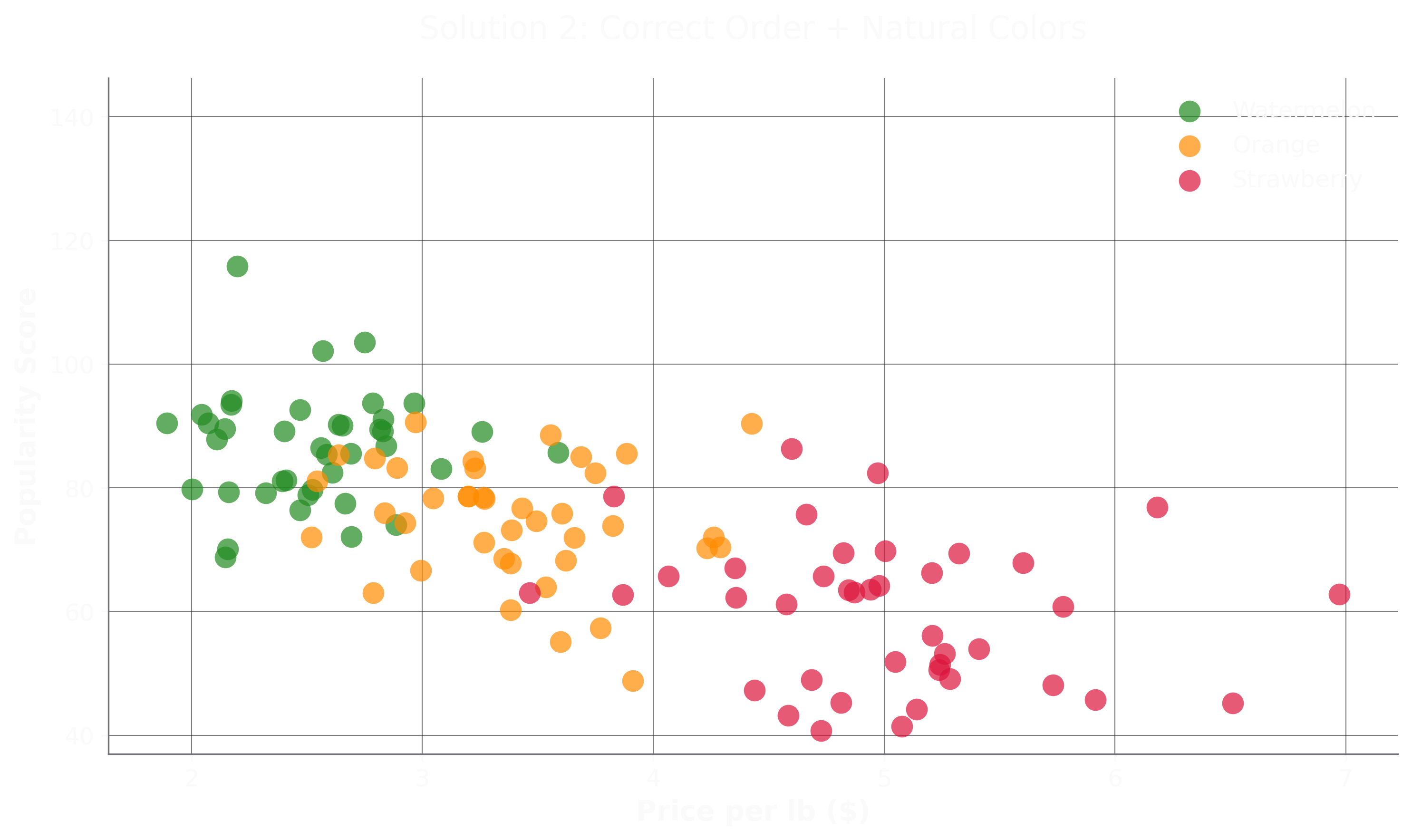 Scatter Plot - Both Fixed