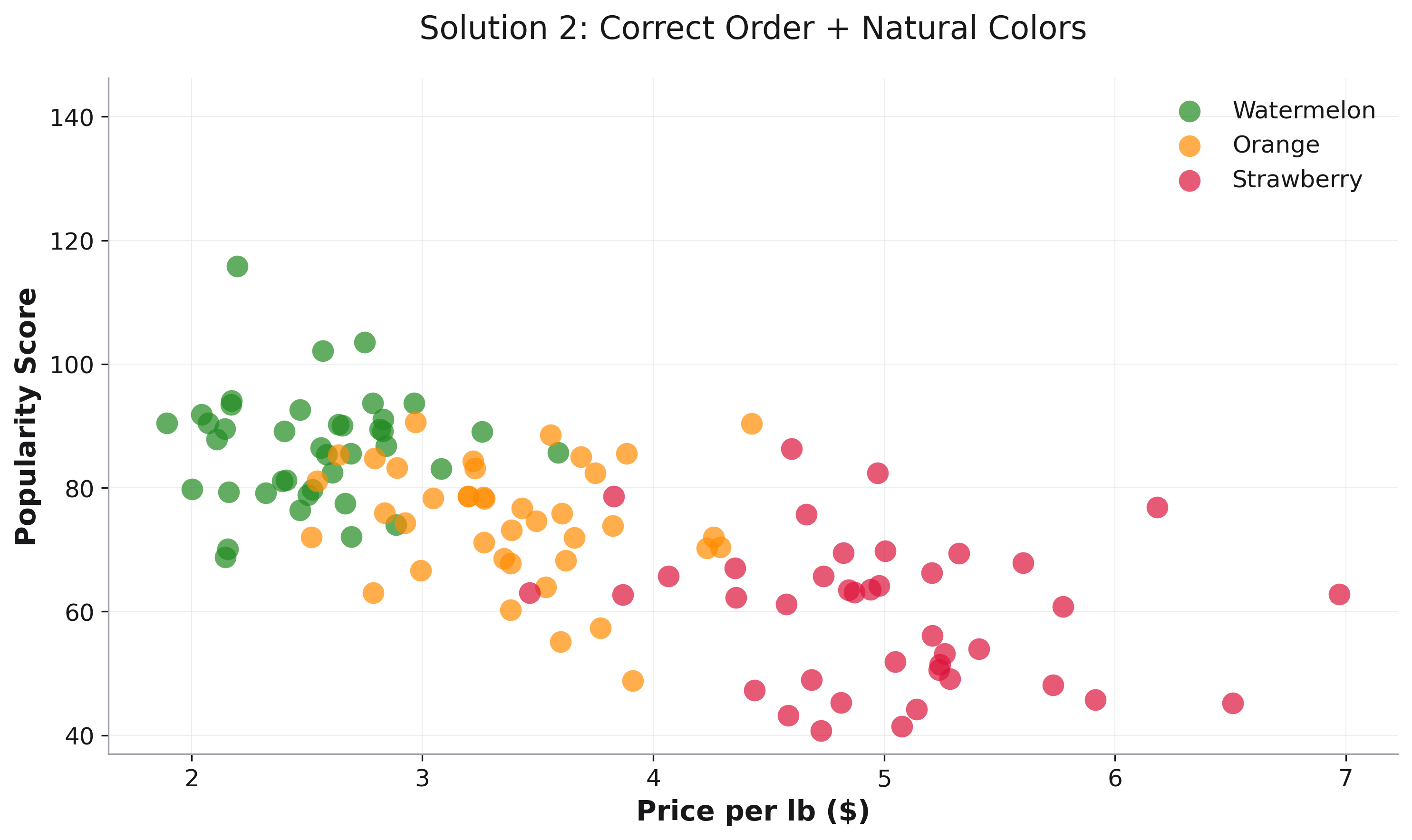 Scatter Plot - Both Fixed