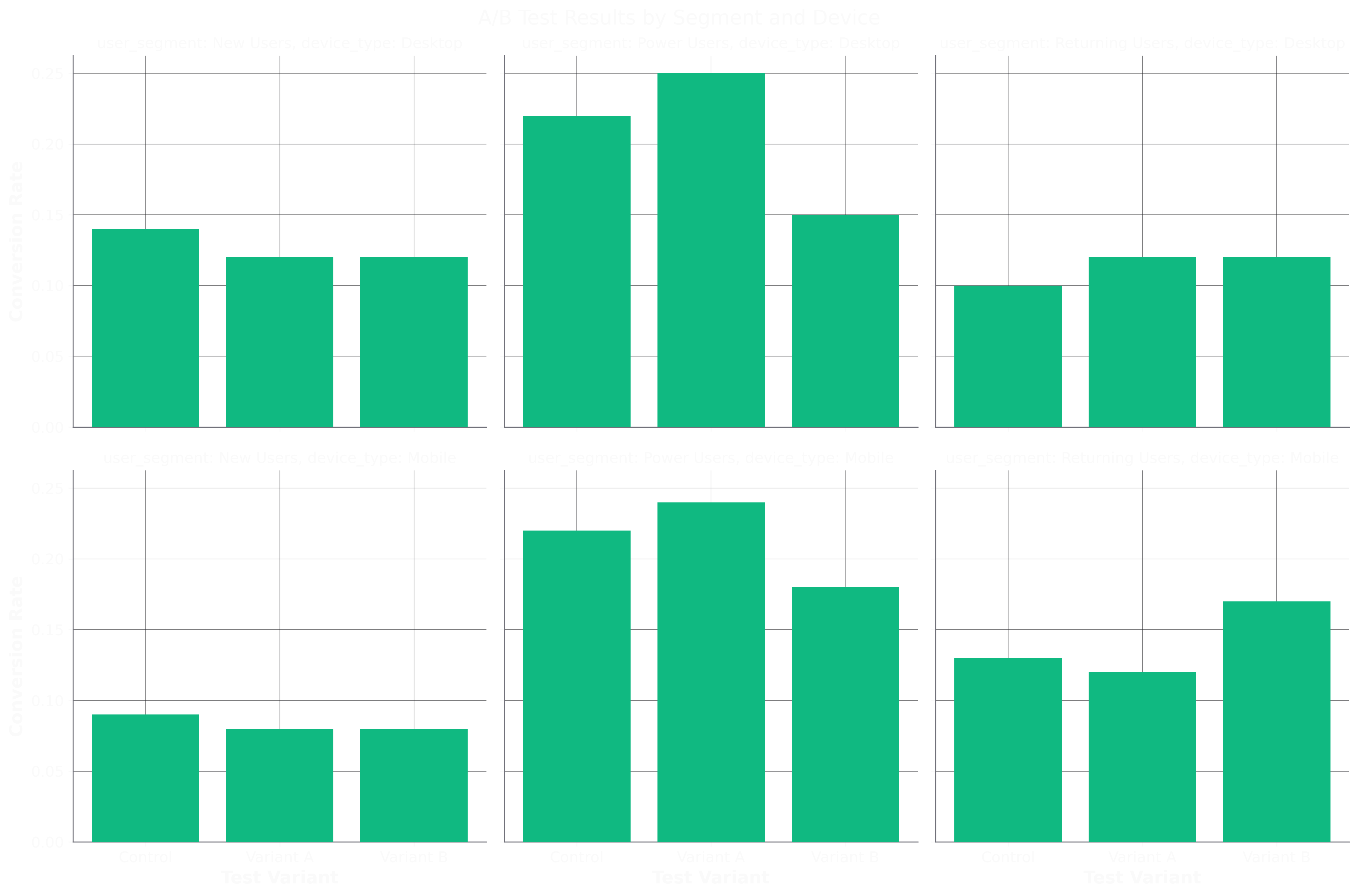 A/B Test Results