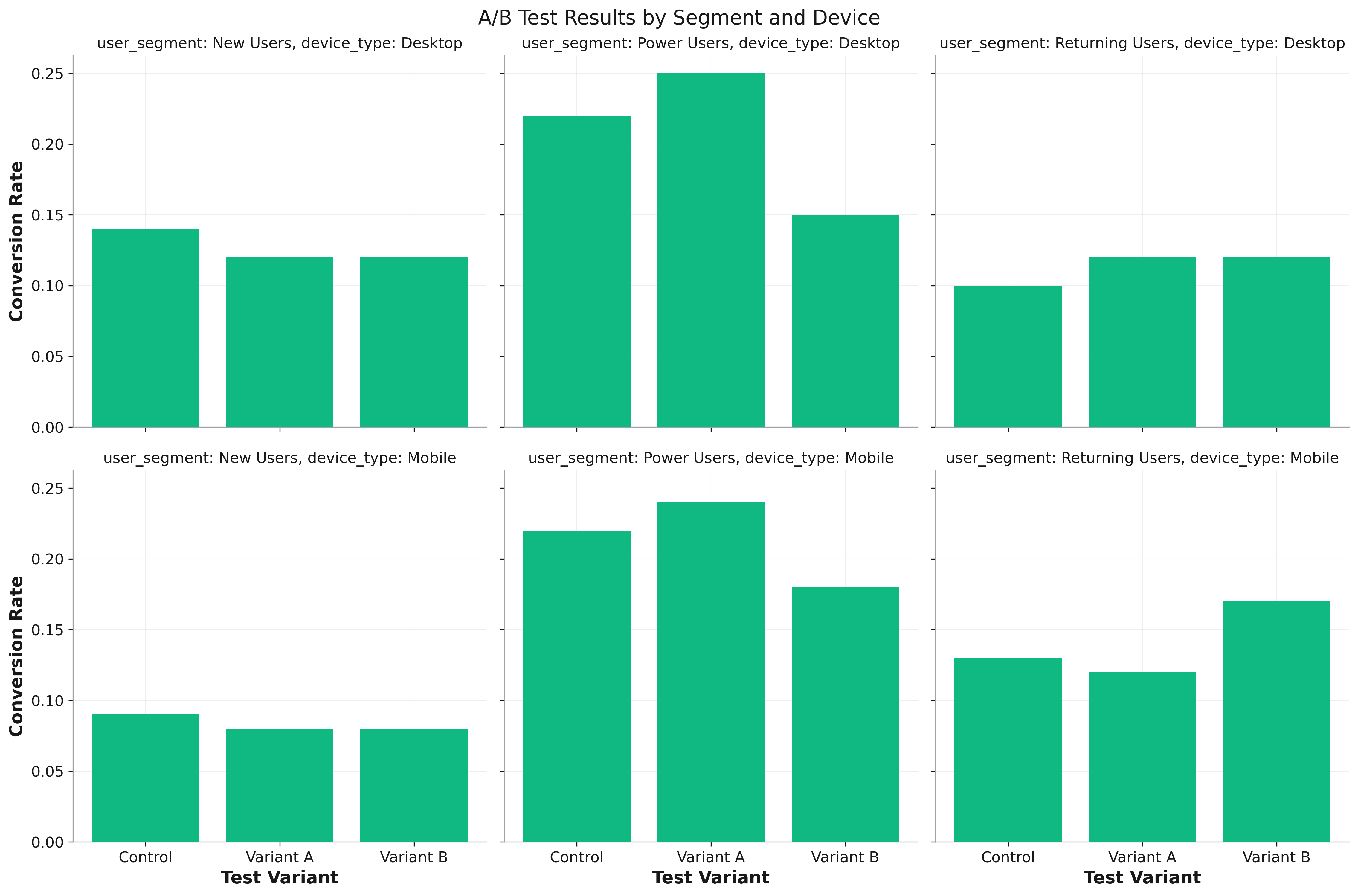 A/B Test Results