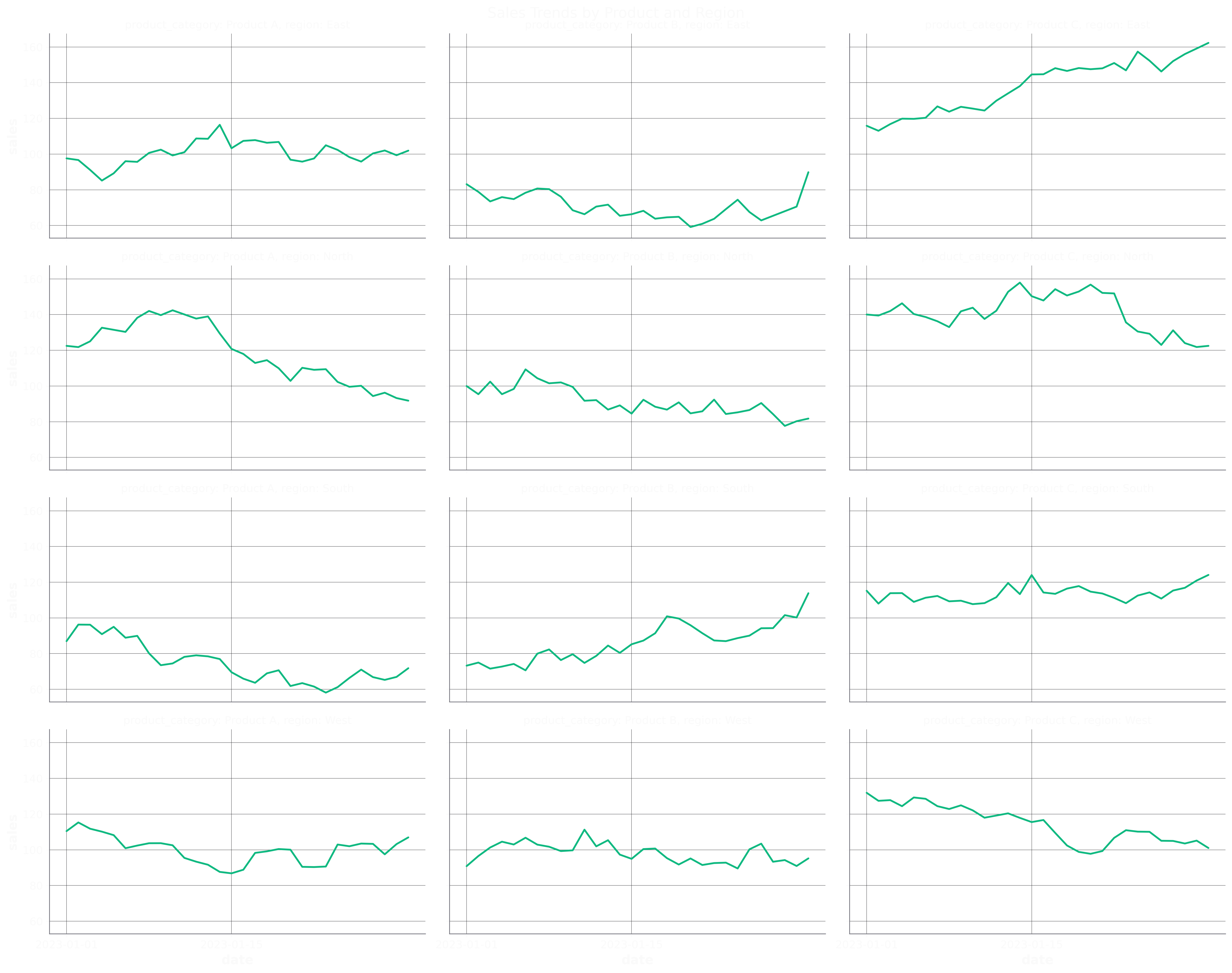Faceted Time Series