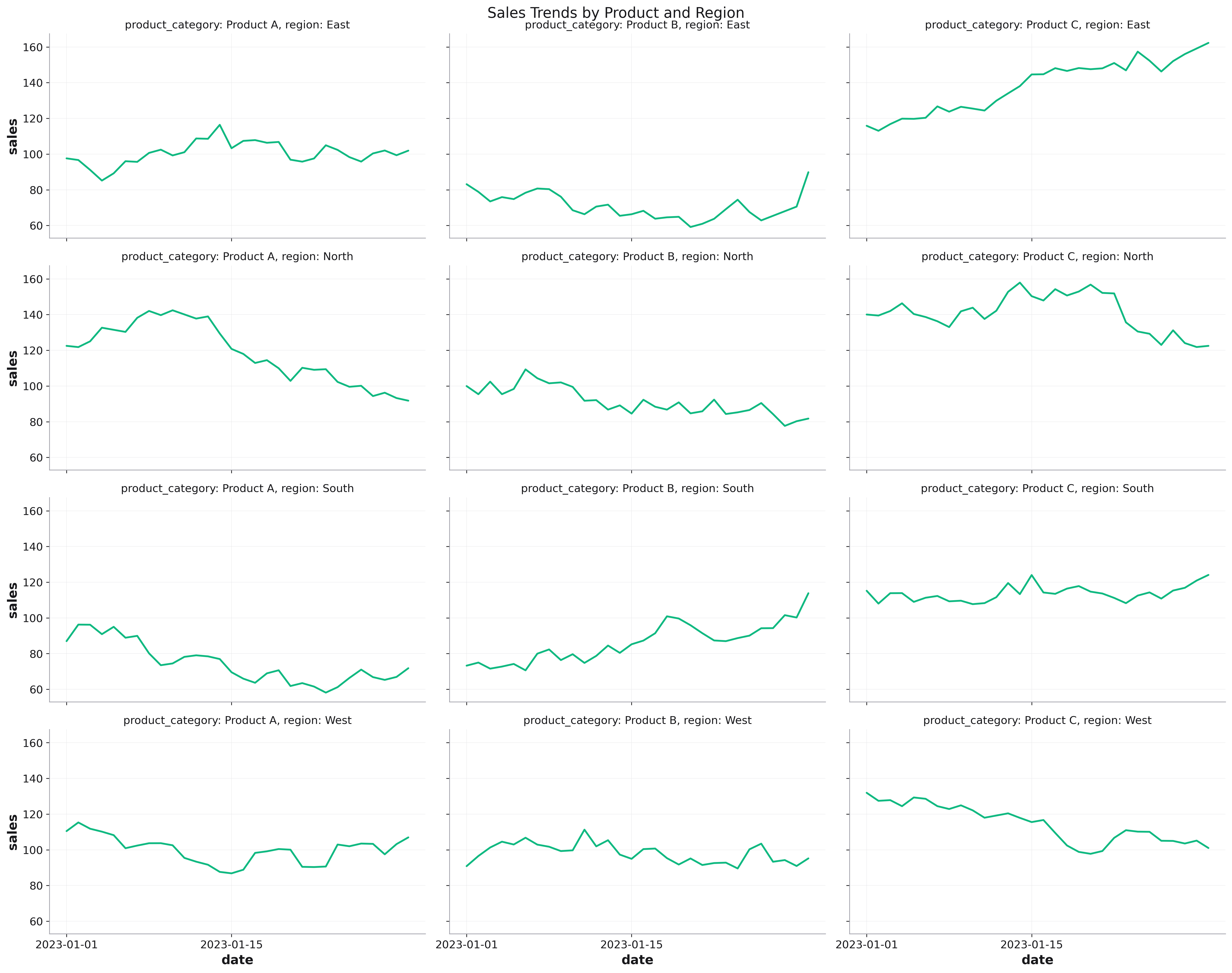 Faceted Time Series