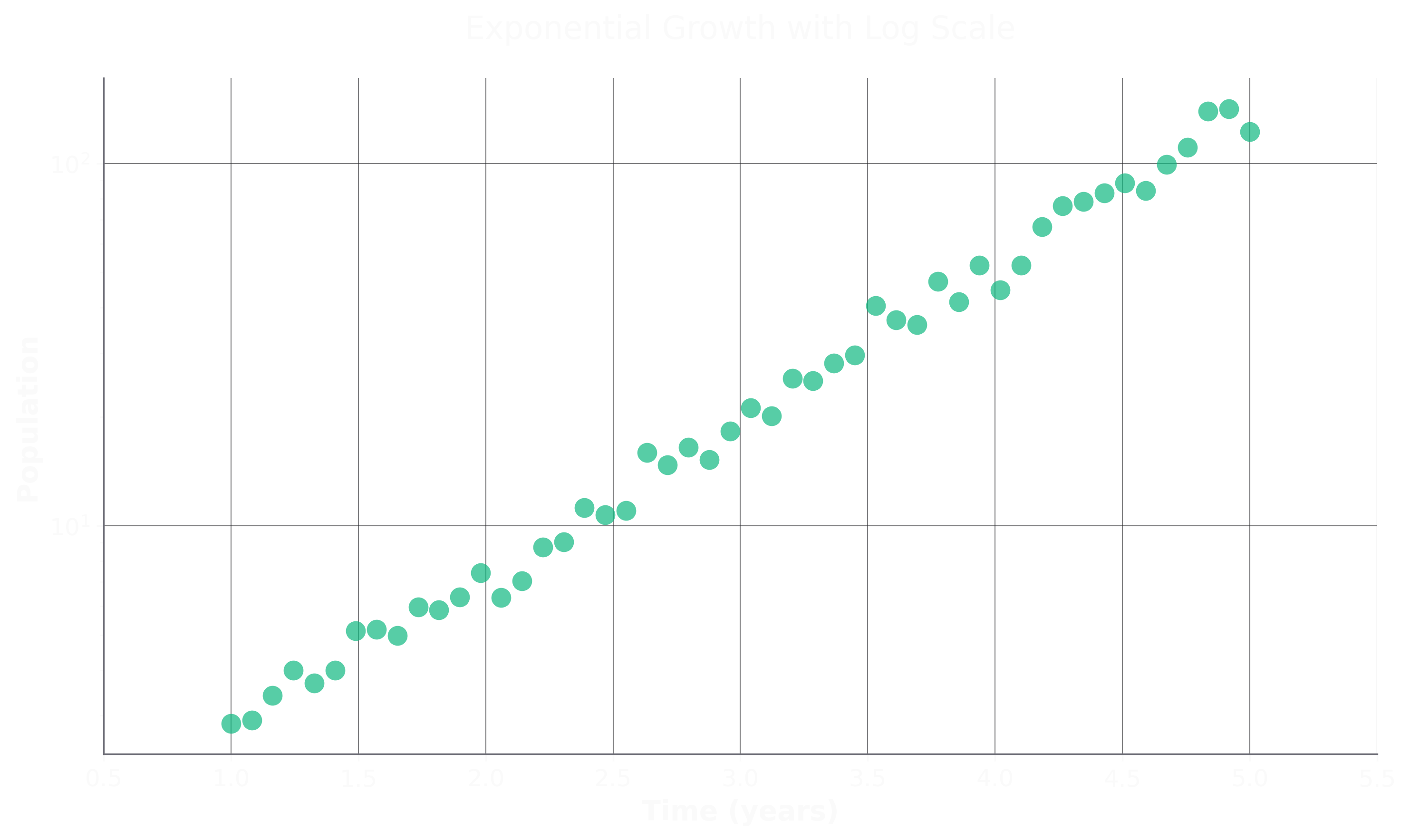 Log Scale Example
