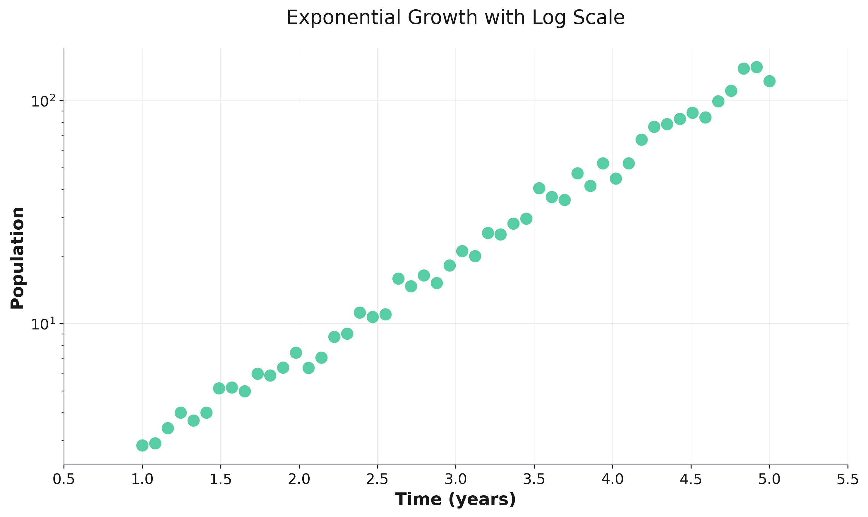 Log Scale Example
