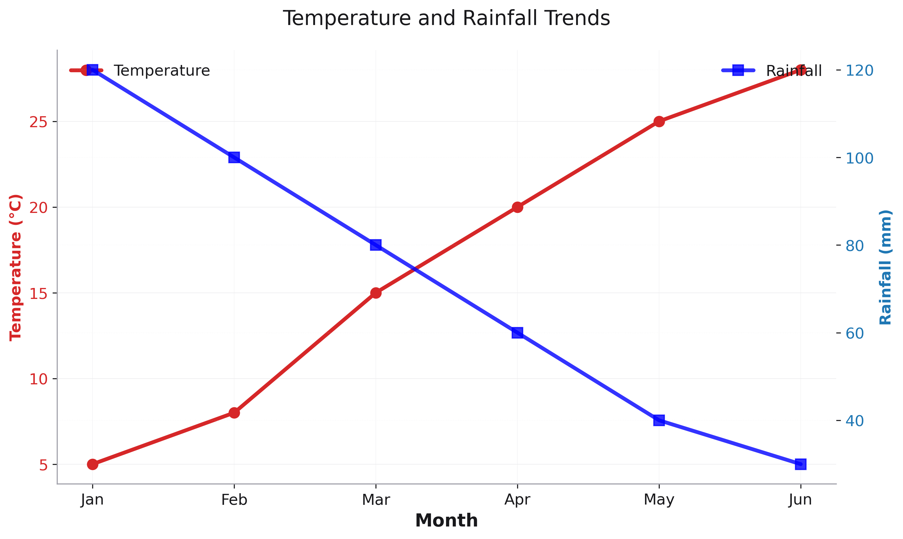 Dual Axis Example