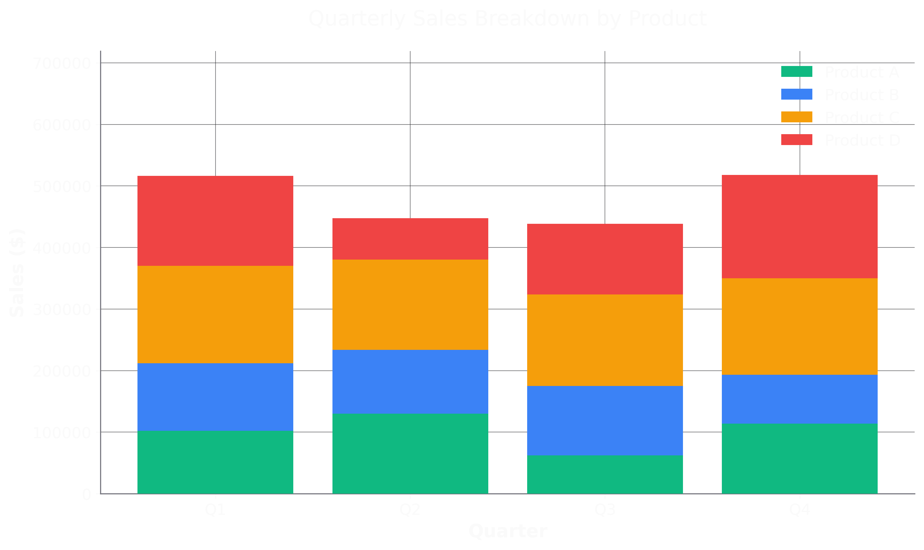 Stacked Bar Plot