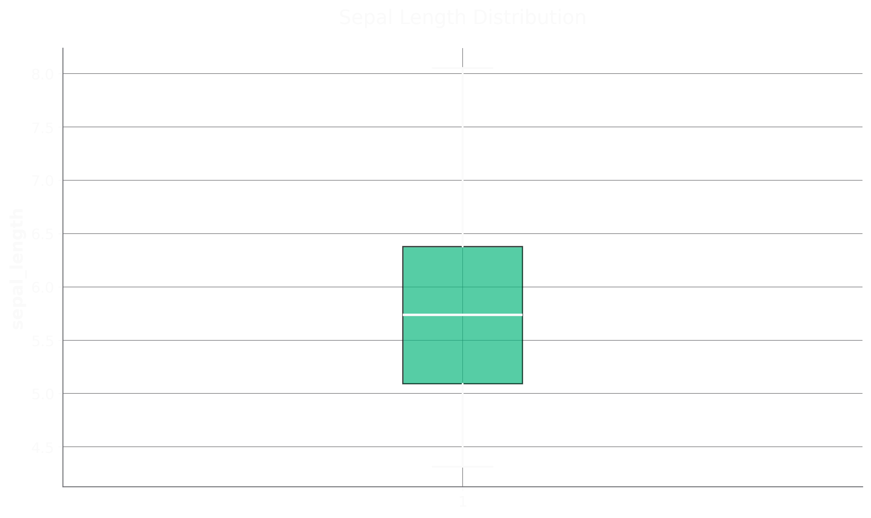 Basic Box Plot