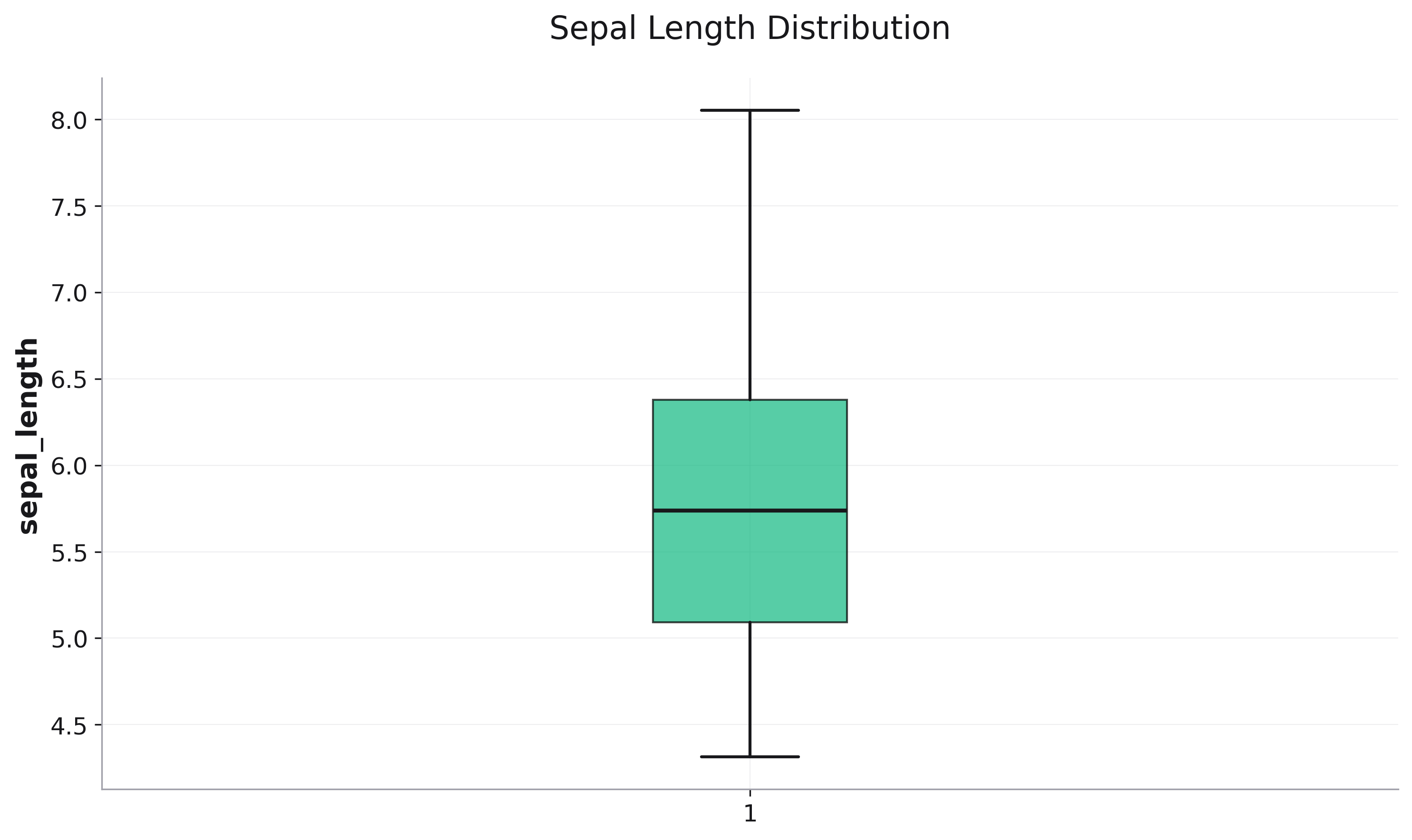 Basic Box Plot