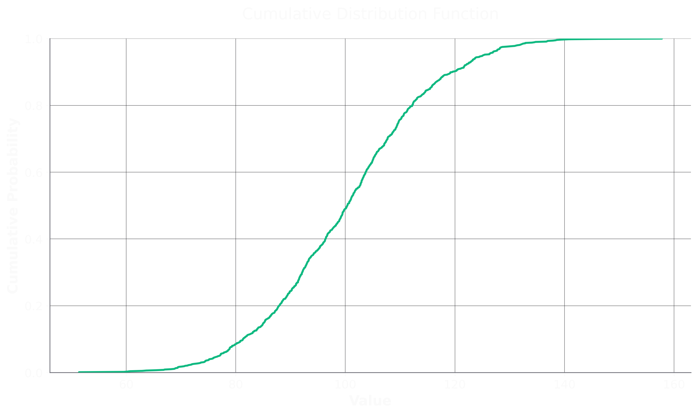Basic CDF Plot