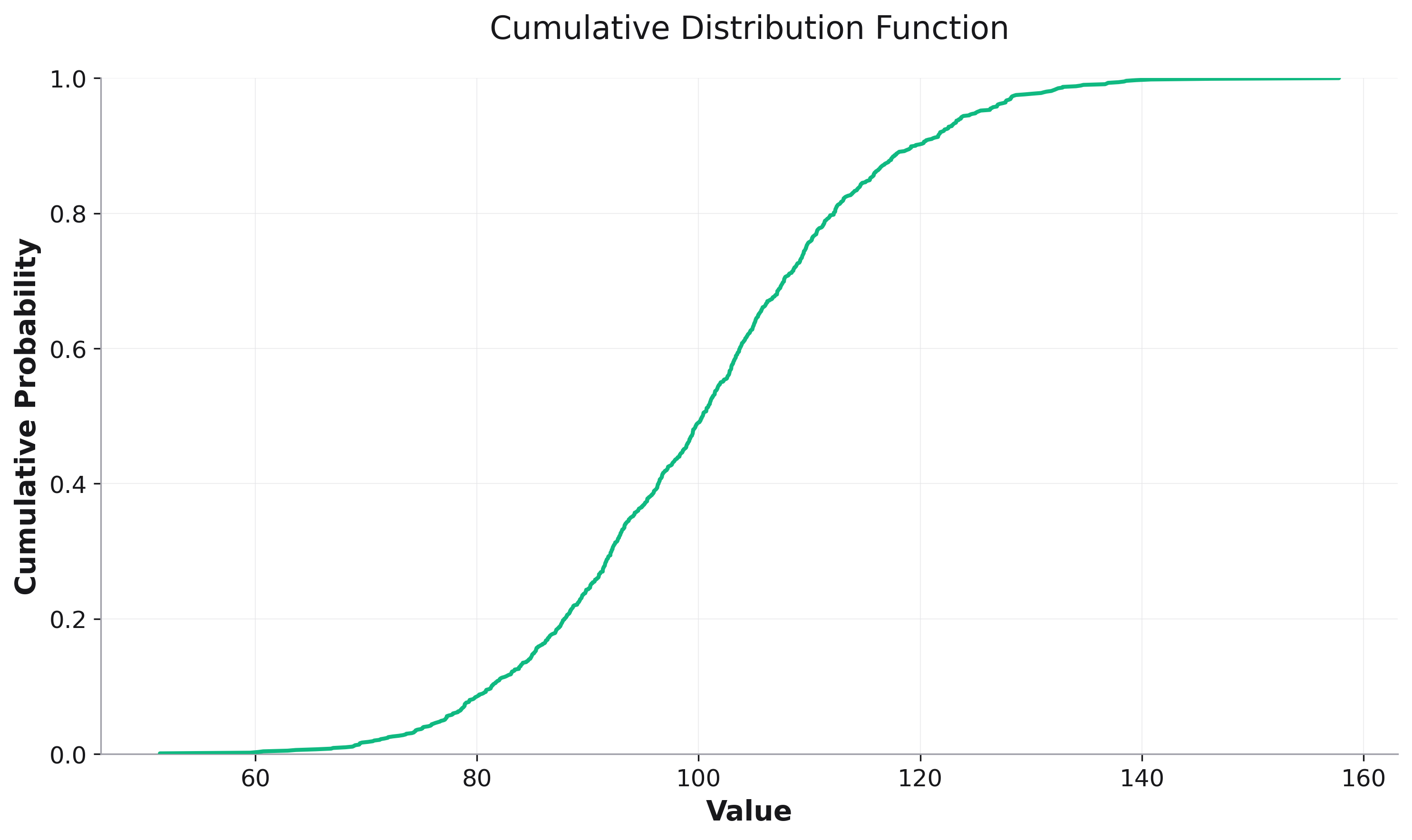 Basic CDF Plot