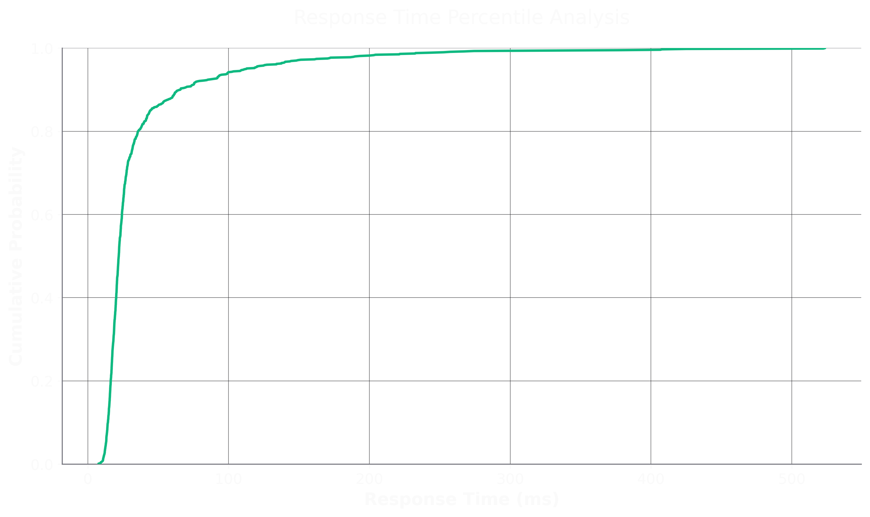 Percentile Analysis