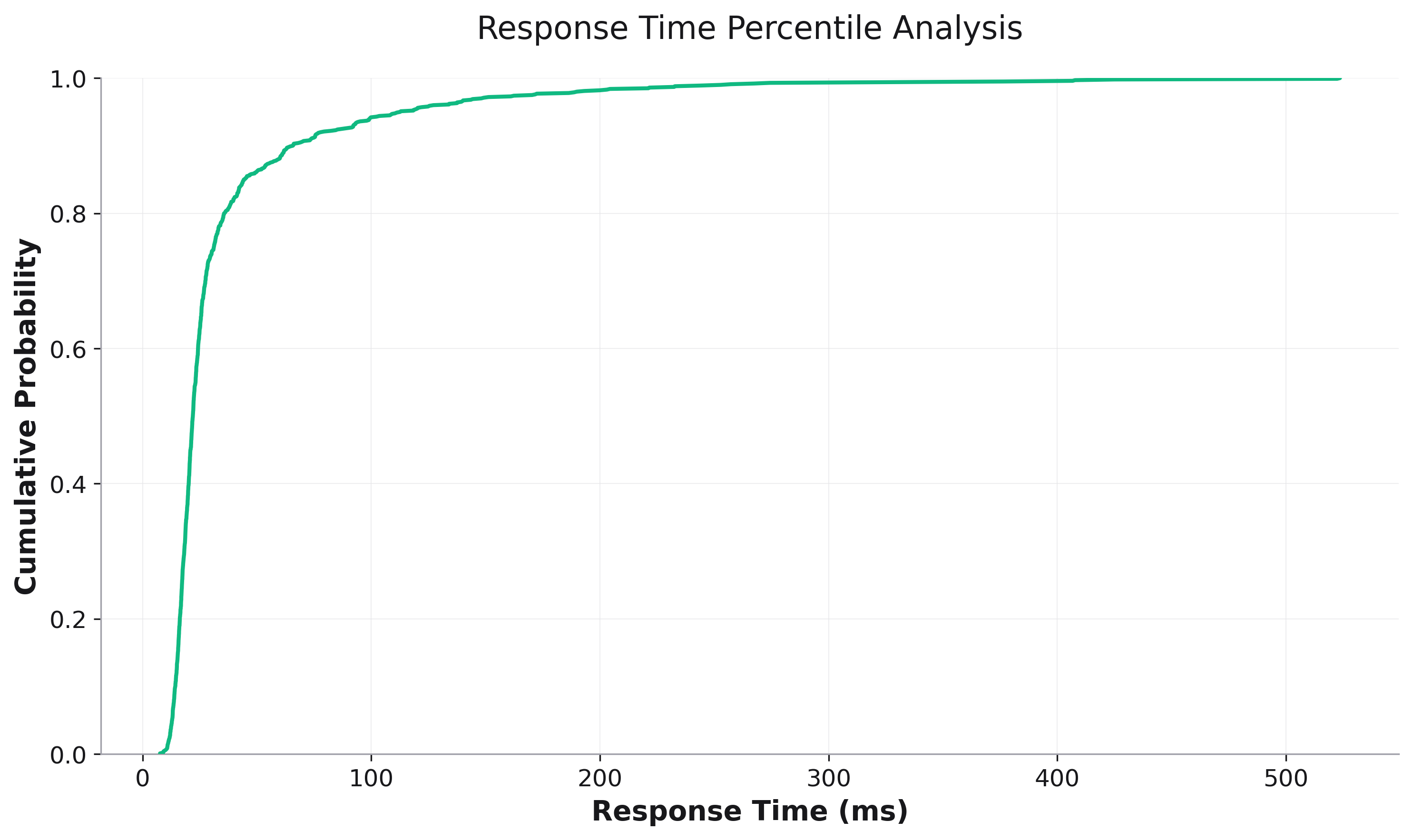 Percentile Analysis