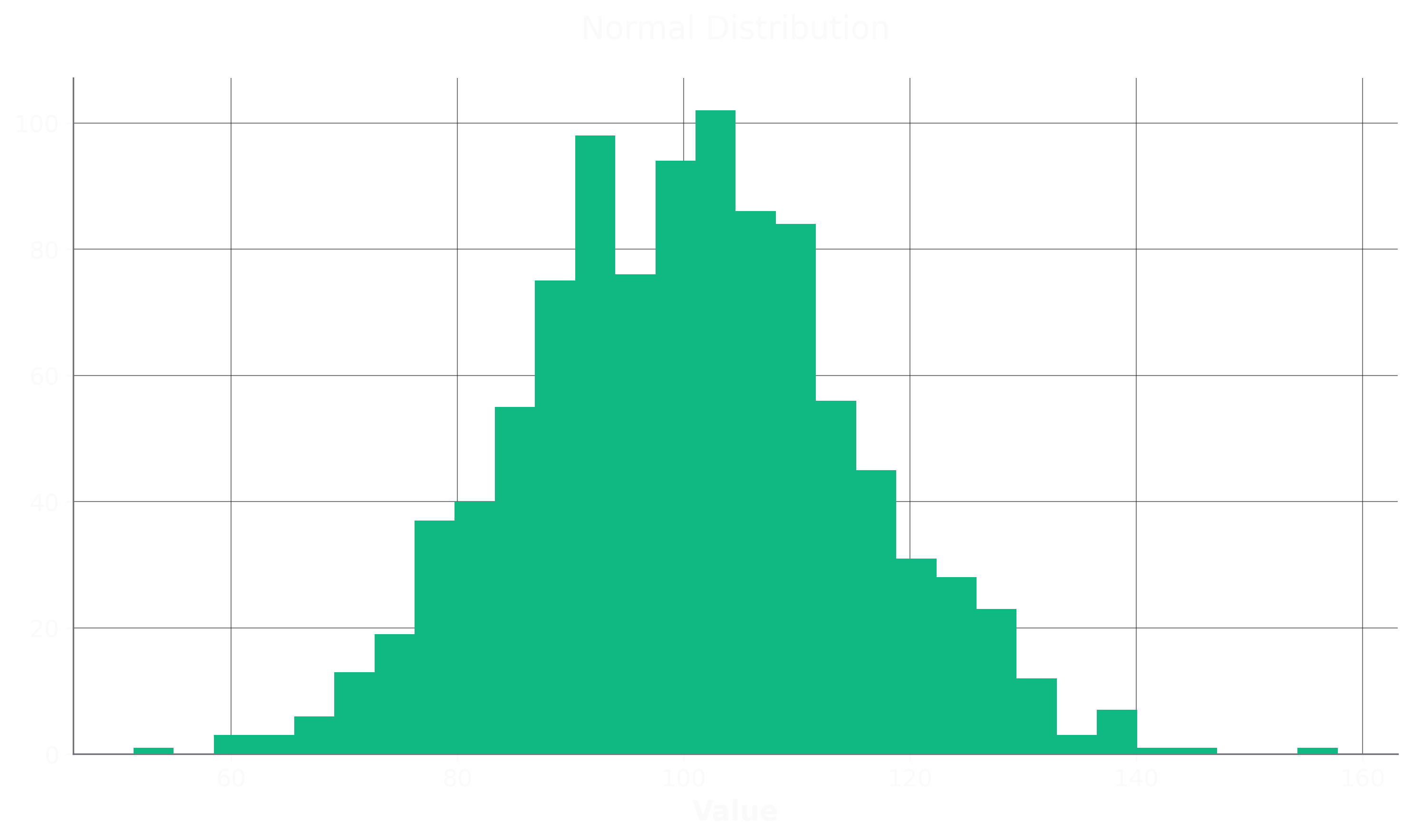 Basic Histogram