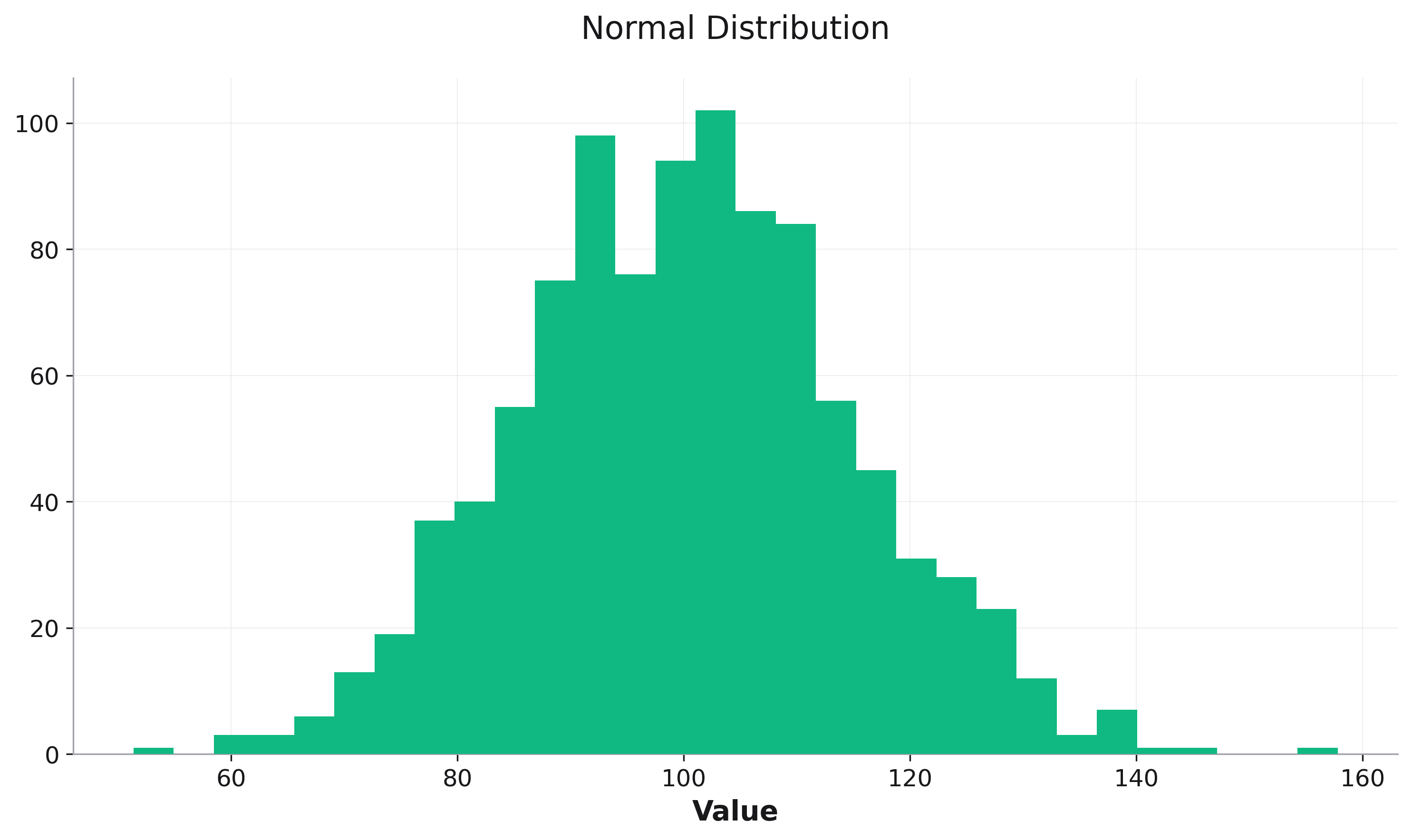 Basic Histogram