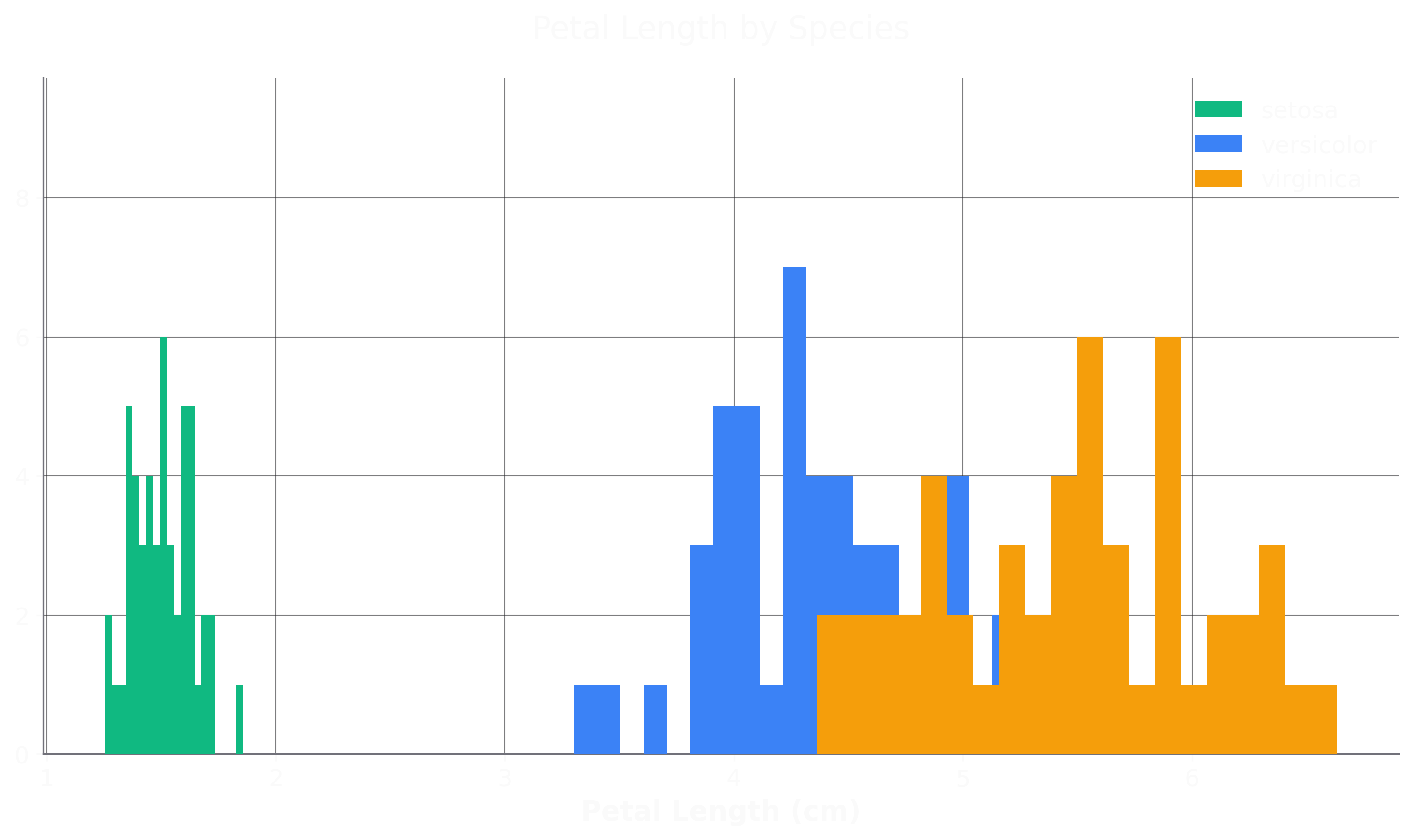 Grouped Histogram