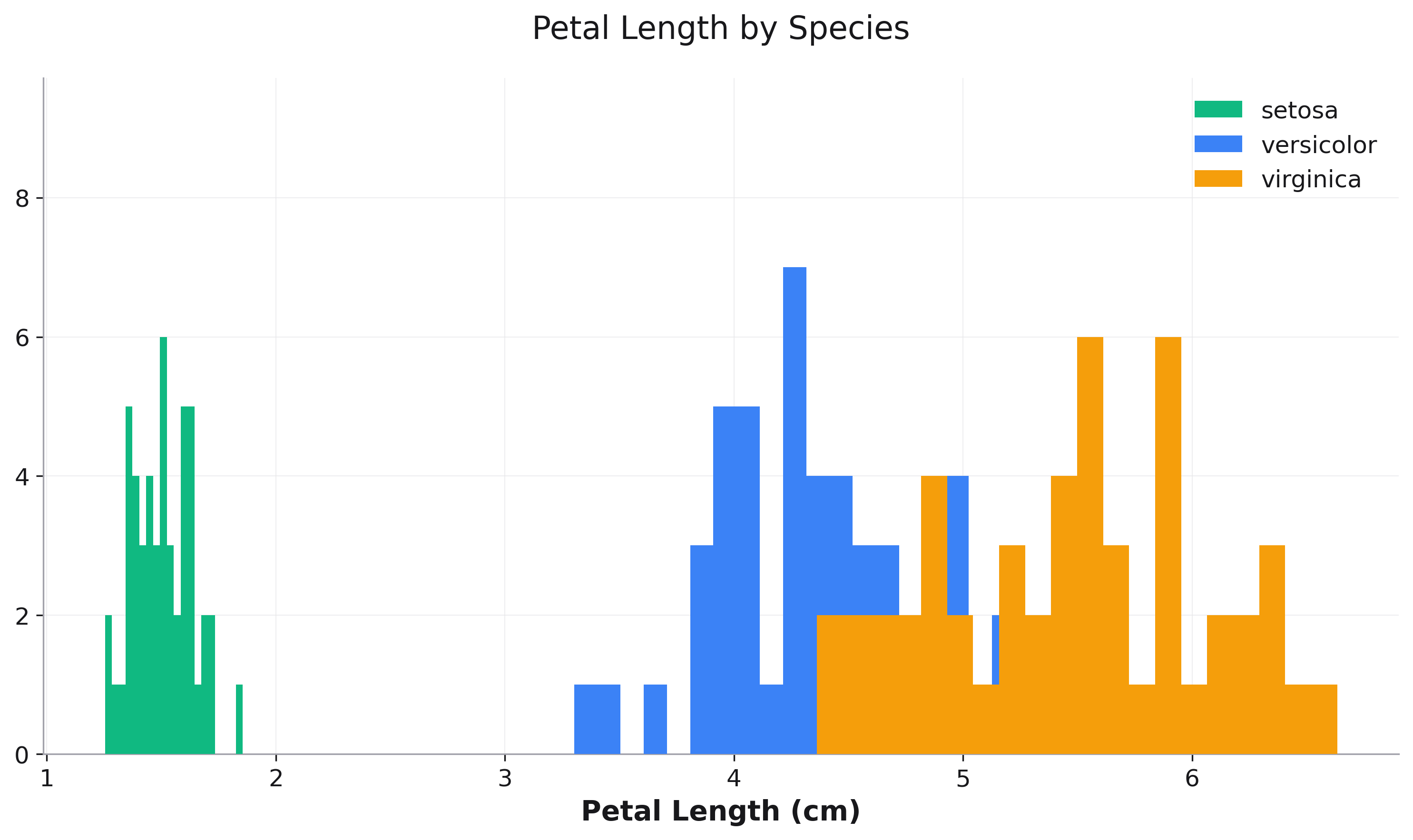 Grouped Histogram