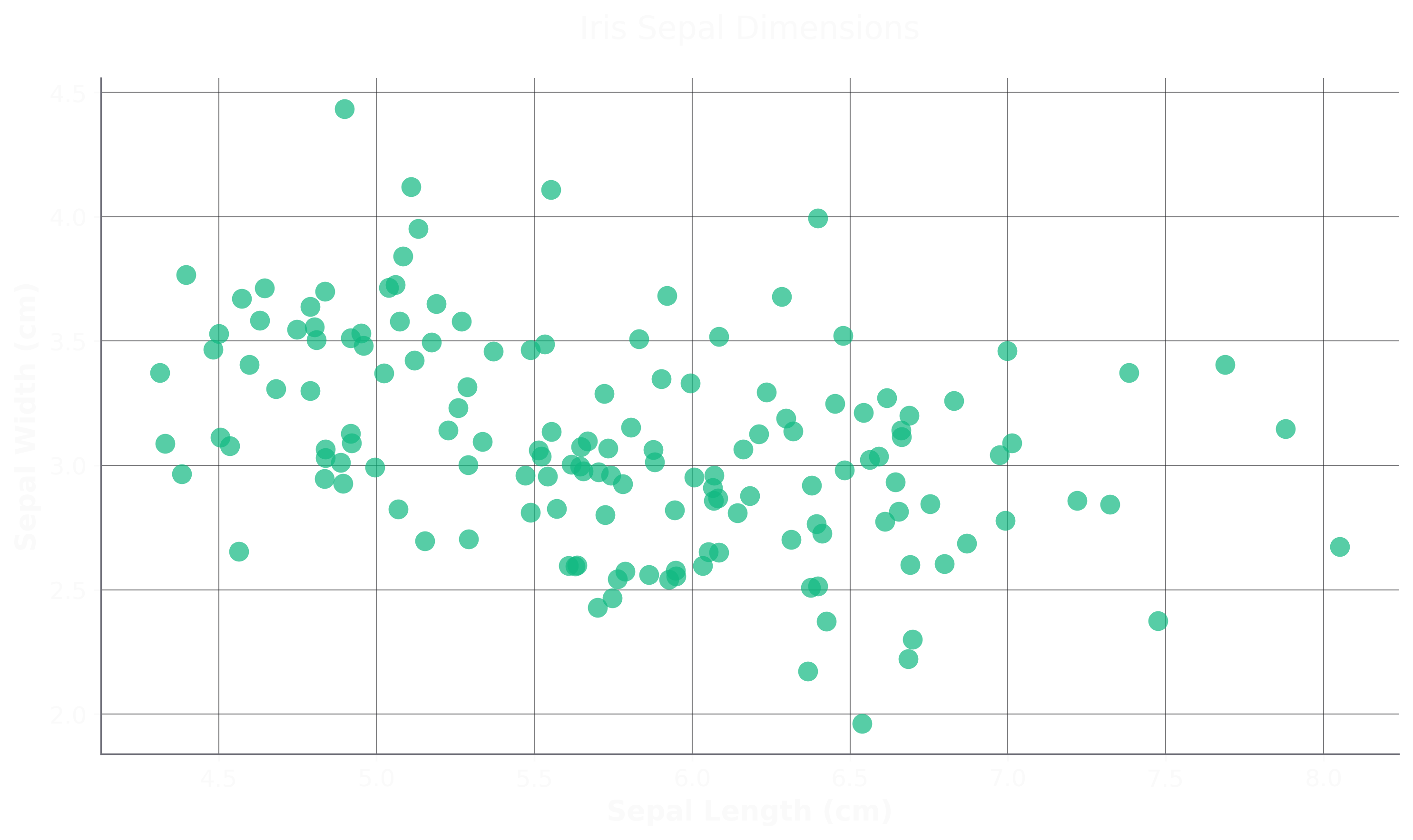 Basic Scatter Plot
