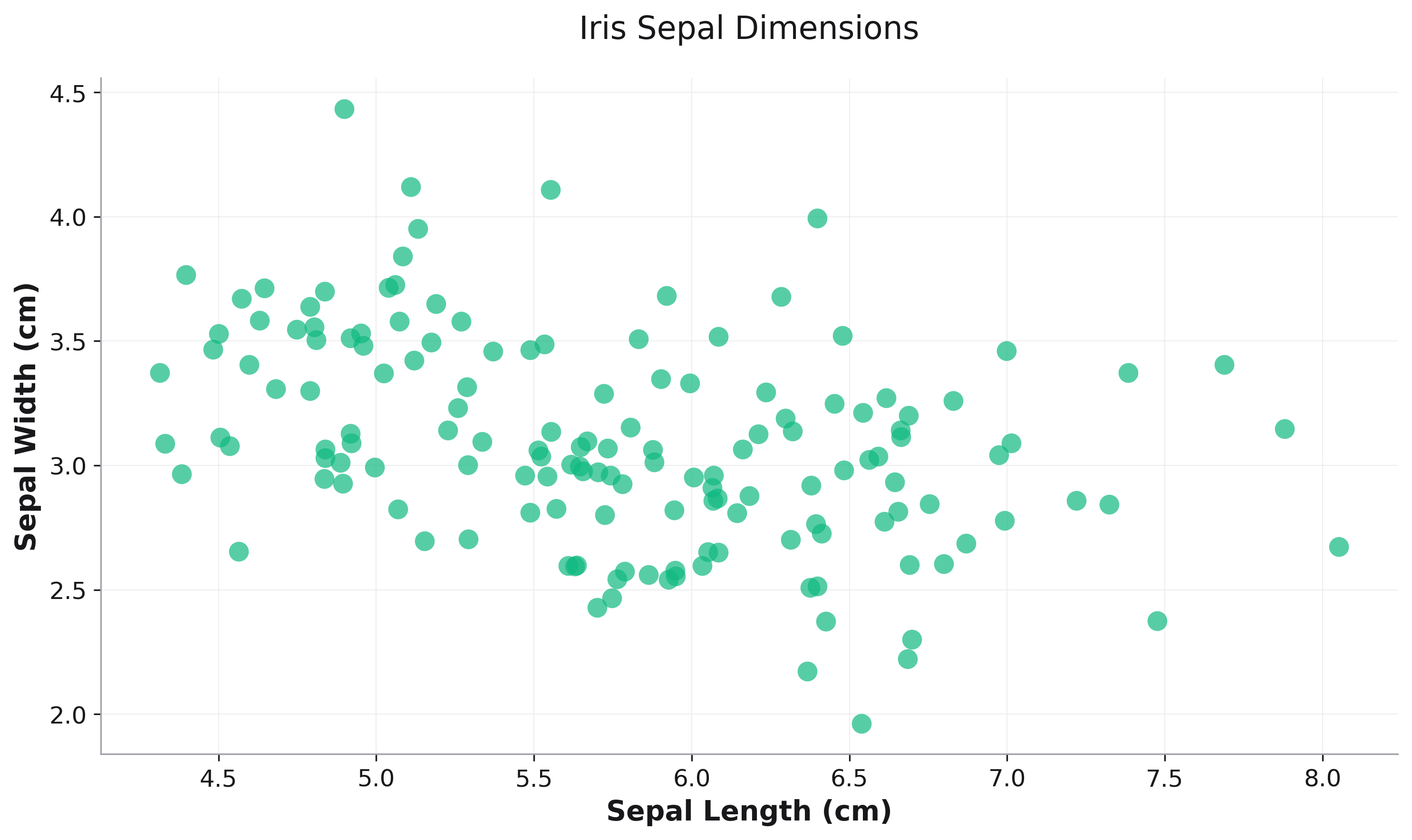 Basic Scatter Plot